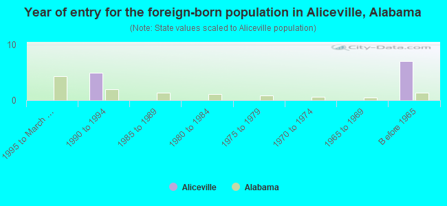 Year of entry for the foreign-born population in Aliceville, Alabama