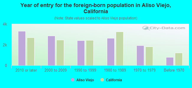Year of entry for the foreign-born population in Aliso Viejo, California