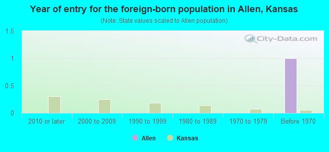 Year of entry for the foreign-born population in Allen, Kansas