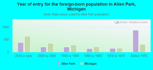 Year of entry for the foreign-born population in Allen Park, Michigan
