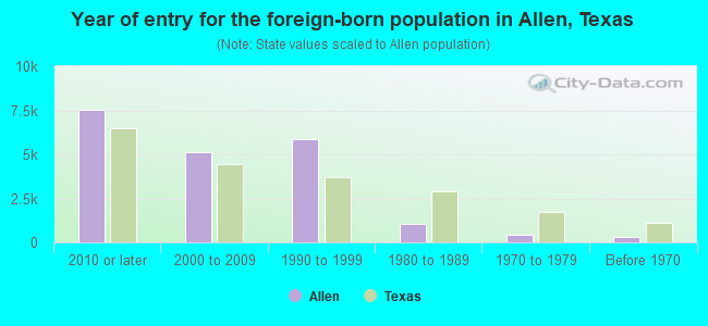 Year of entry for the foreign-born population in Allen, Texas