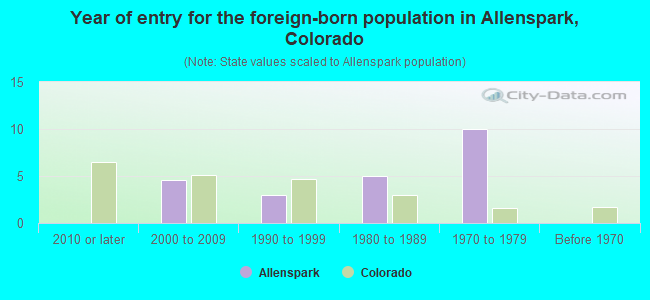 Year of entry for the foreign-born population in Allenspark, Colorado