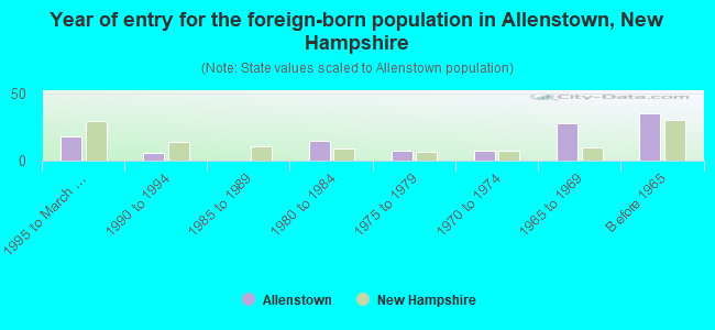 Year of entry for the foreign-born population in Allenstown, New Hampshire
