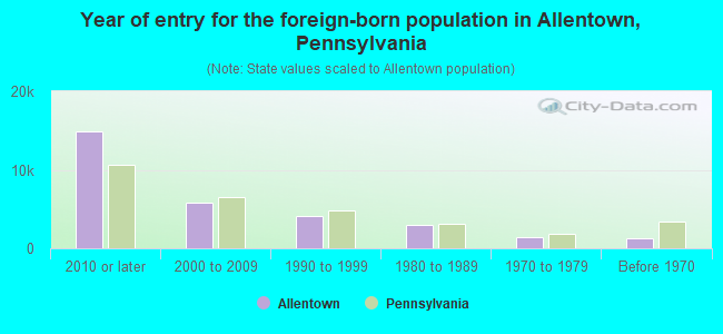 Year of entry for the foreign-born population in Allentown, Pennsylvania