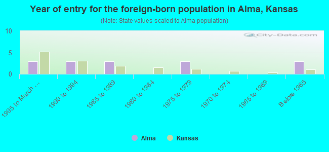 Year of entry for the foreign-born population in Alma, Kansas