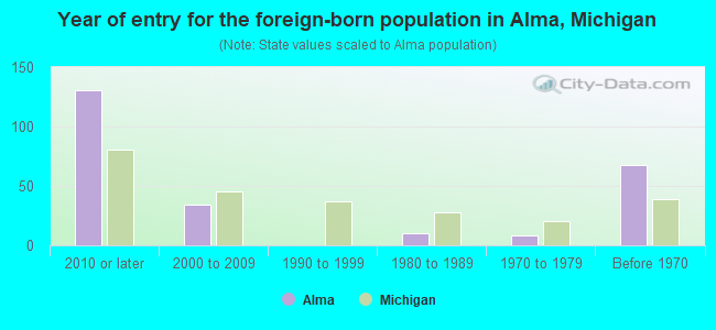Year of entry for the foreign-born population in Alma, Michigan