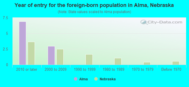 Year of entry for the foreign-born population in Alma, Nebraska