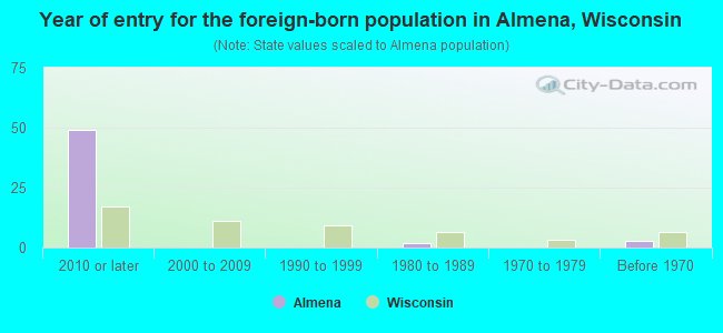 Year of entry for the foreign-born population in Almena, Wisconsin