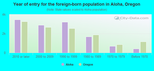 Year of entry for the foreign-born population in Aloha, Oregon
