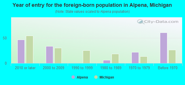 Year of entry for the foreign-born population in Alpena, Michigan