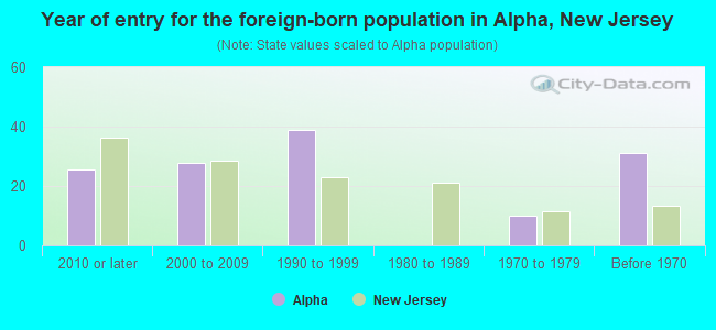 Year of entry for the foreign-born population in Alpha, New Jersey