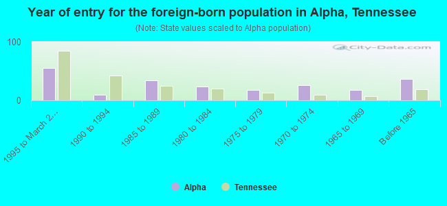 Year of entry for the foreign-born population in Alpha, Tennessee