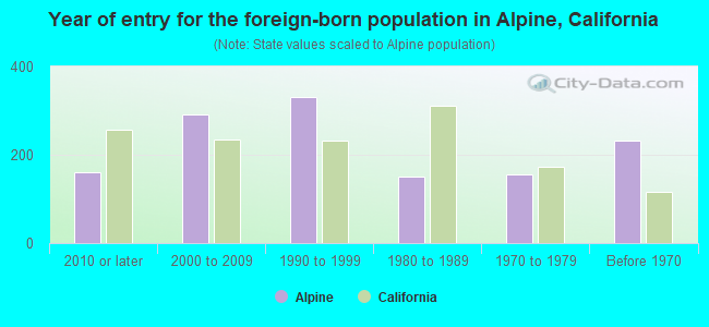 Year of entry for the foreign-born population in Alpine, California