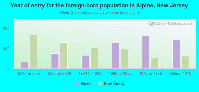 Year of entry for the foreign-born population in Alpine, New Jersey