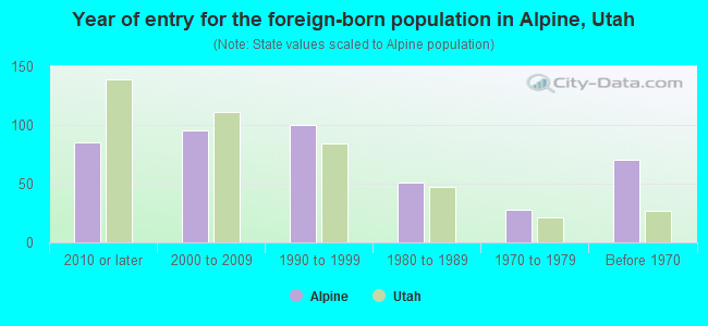 Year of entry for the foreign-born population in Alpine, Utah
