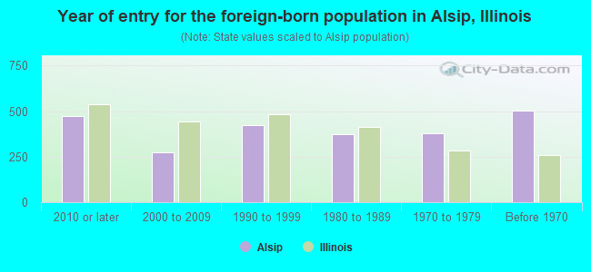 Year of entry for the foreign-born population in Alsip, Illinois