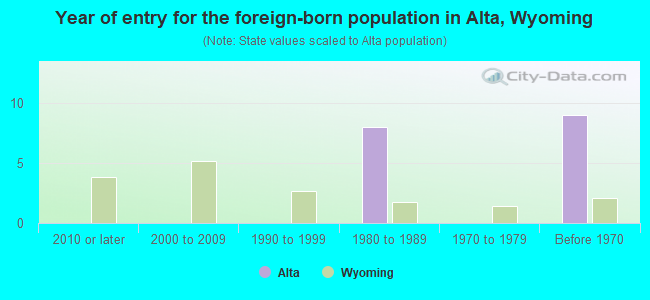 Year of entry for the foreign-born population in Alta, Wyoming