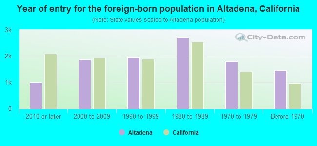 Year of entry for the foreign-born population in Altadena, California