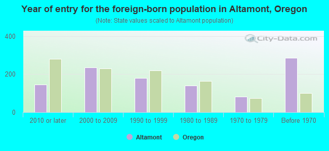 Year of entry for the foreign-born population in Altamont, Oregon