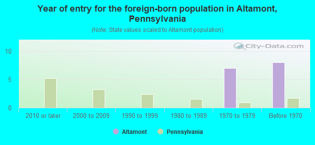 Year of entry for the foreign-born population in Altamont, Pennsylvania