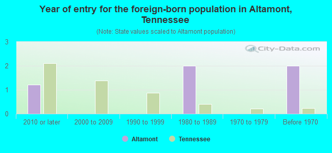 Year of entry for the foreign-born population in Altamont, Tennessee