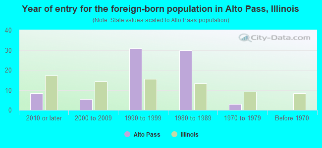 Year of entry for the foreign-born population in Alto Pass, Illinois