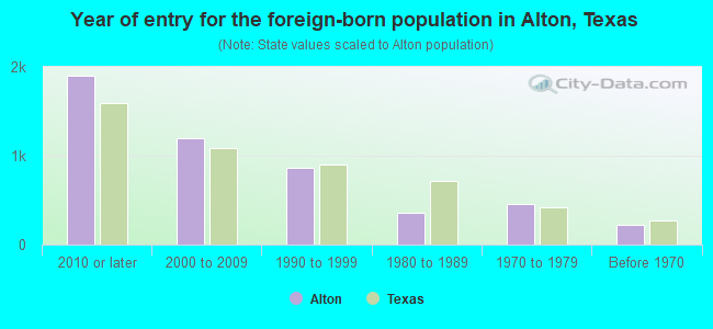 Year of entry for the foreign-born population in Alton, Texas