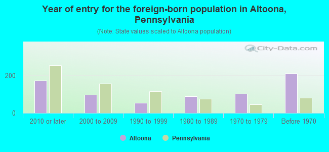 Year of entry for the foreign-born population in Altoona, Pennsylvania