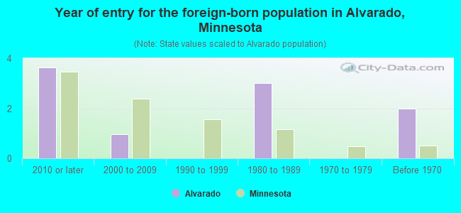 Year of entry for the foreign-born population in Alvarado, Minnesota