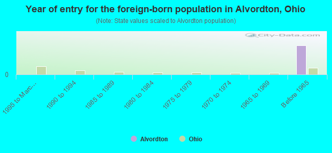 Year of entry for the foreign-born population in Alvordton, Ohio