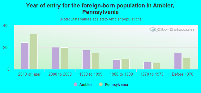 Year of entry for the foreign-born population in Ambler, Pennsylvania