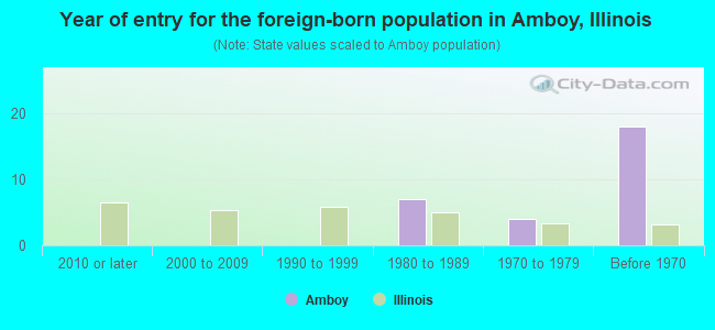 Year of entry for the foreign-born population in Amboy, Illinois