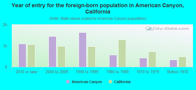 Year of entry for the foreign-born population in American Canyon, California