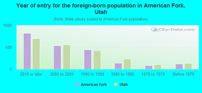 Year of entry for the foreign-born population in American Fork, Utah