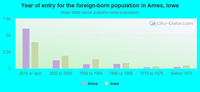 Year of entry for the foreign-born population in Ames, Iowa
