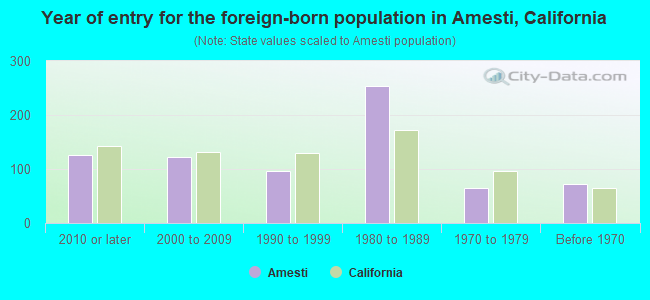 Year of entry for the foreign-born population in Amesti, California