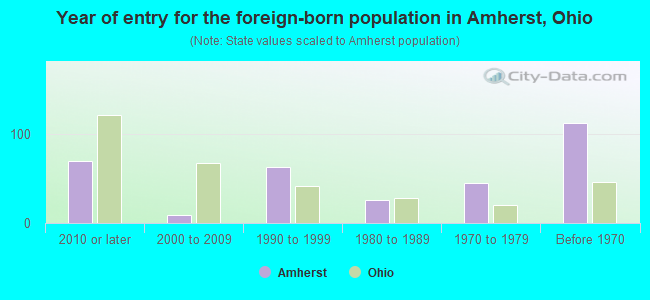 Year of entry for the foreign-born population in Amherst, Ohio