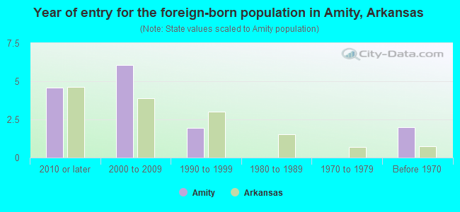 Year of entry for the foreign-born population in Amity, Arkansas