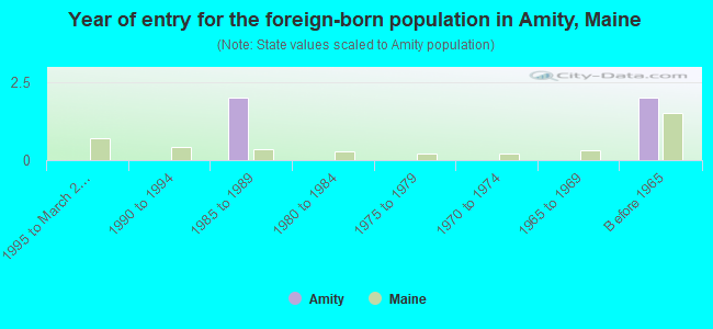 Year of entry for the foreign-born population in Amity, Maine