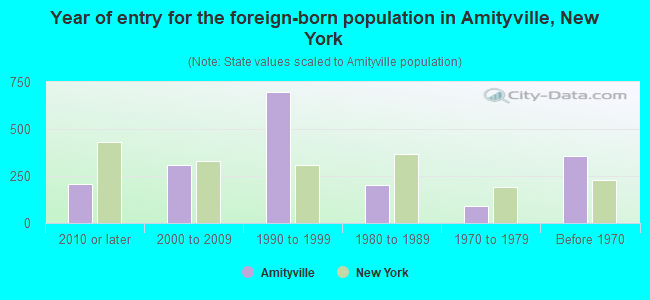 Year of entry for the foreign-born population in Amityville, New York