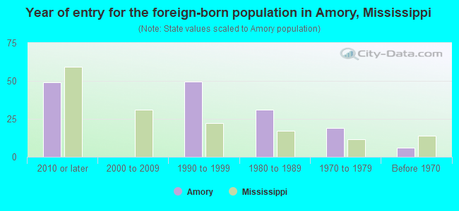 Year of entry for the foreign-born population in Amory, Mississippi