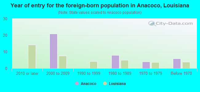Year of entry for the foreign-born population in Anacoco, Louisiana
