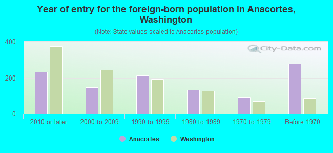 Year of entry for the foreign-born population in Anacortes, Washington