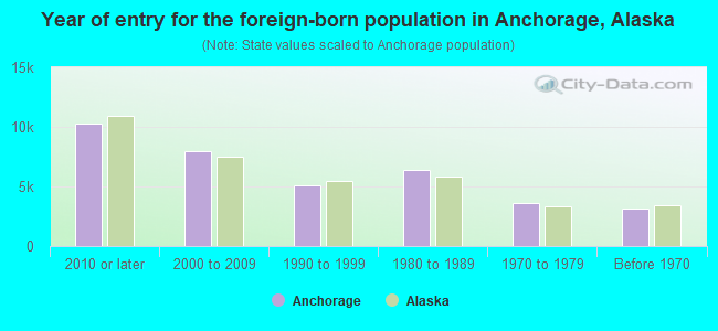 Year of entry for the foreign-born population in Anchorage, Alaska
