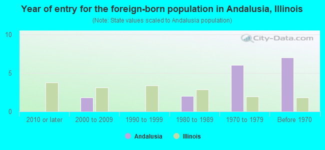 Year of entry for the foreign-born population in Andalusia, Illinois