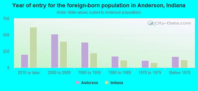 Year of entry for the foreign-born population in Anderson, Indiana