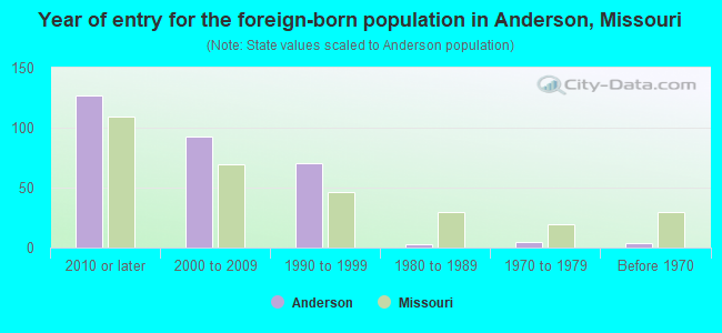 Year of entry for the foreign-born population in Anderson, Missouri