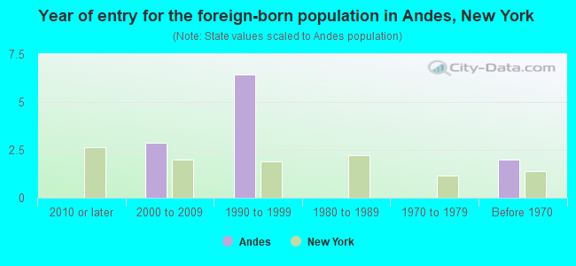 Year of entry for the foreign-born population in Andes, New York