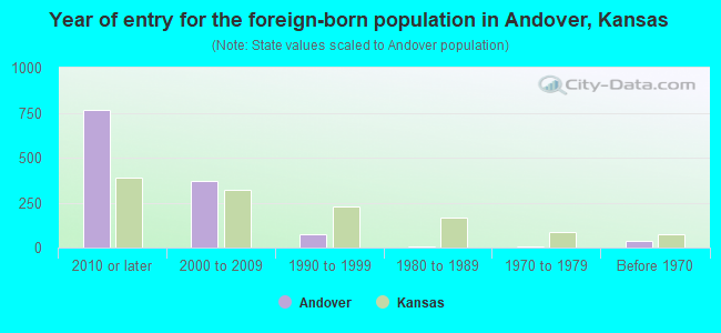 Year of entry for the foreign-born population in Andover, Kansas
