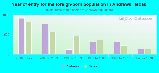 Year of entry for the foreign-born population in Andrews, Texas